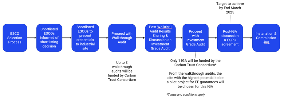 Diagram showing the flow of activities