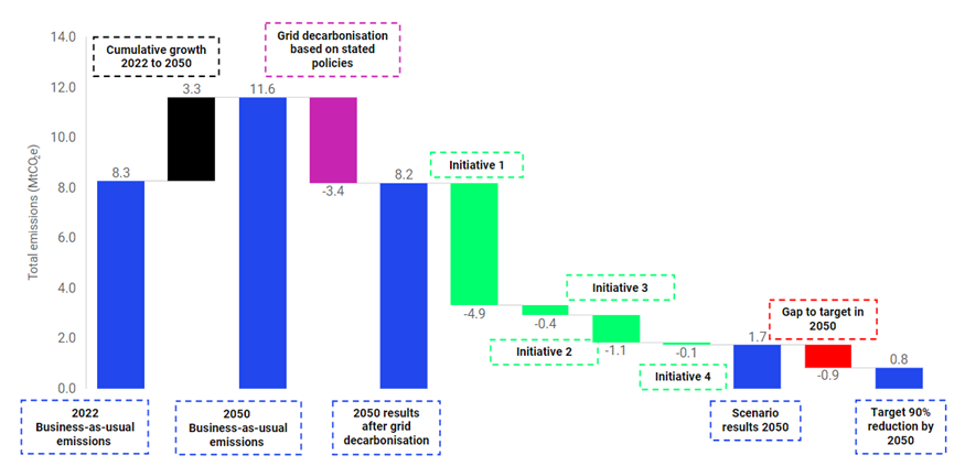 A graph showing cumulative growth