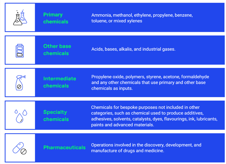 Description of various chemical types