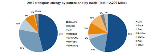 Transport energy by source