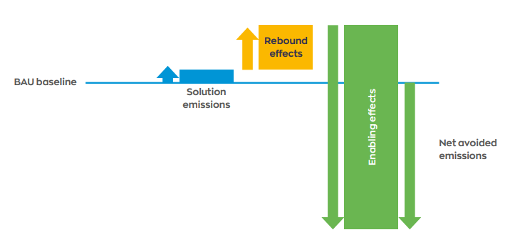 Avoided emissions framework