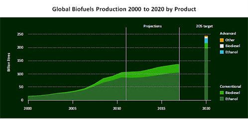 Biofuels production by product graphic