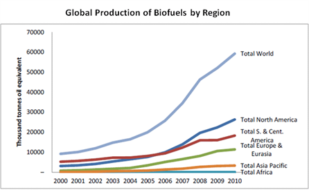 Global production biofuels graphic