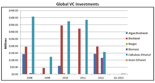 global VC investments graphic