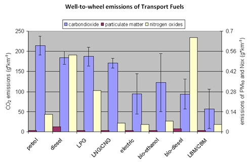 Transport fuels graphic