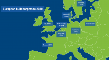 European targets for offshore wind power
